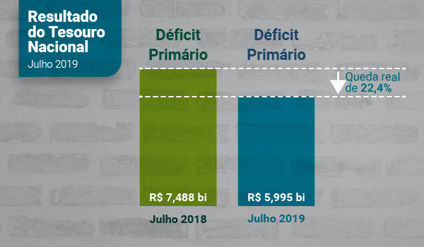 Resultado do Tesouro Nacional